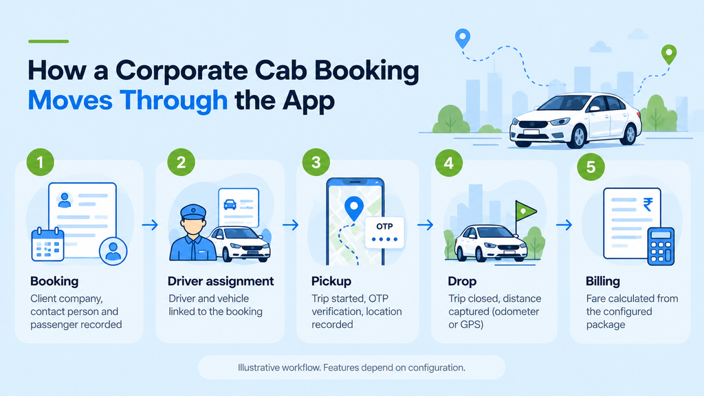 Five-step corporate cab booking workflow showing booking, driver assignment, pickup with OTP verification, drop with distance capture, and package-based fare calculation.