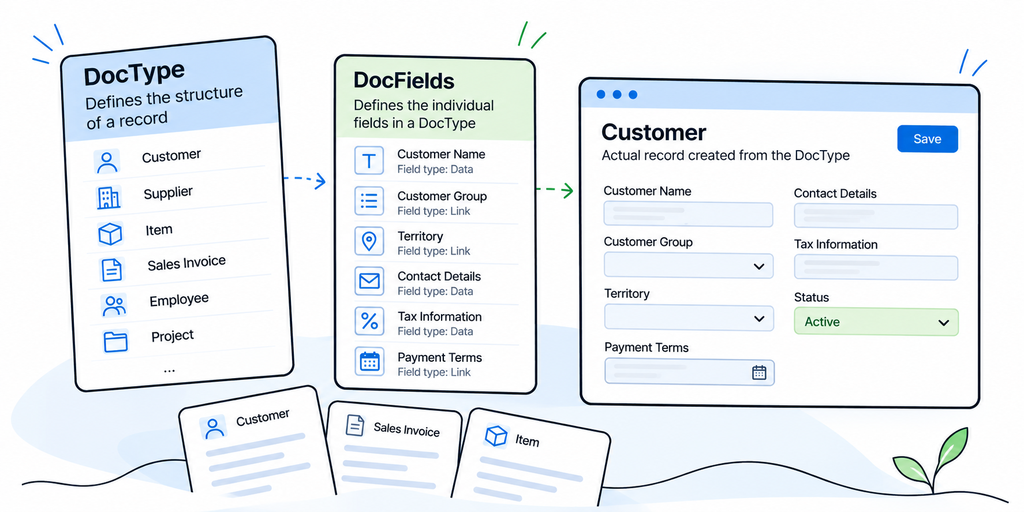 Frappe Framework DocType, DocFields, and Document relationship illustrated through an ERPNext Customer form.