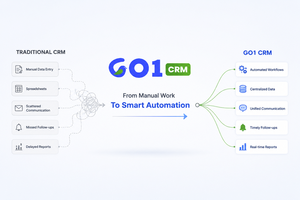 GO1 CRM comparison image showing automated workflows, centralized customer data, real-time reporting, and smart lead management compared to traditional CRM systems.