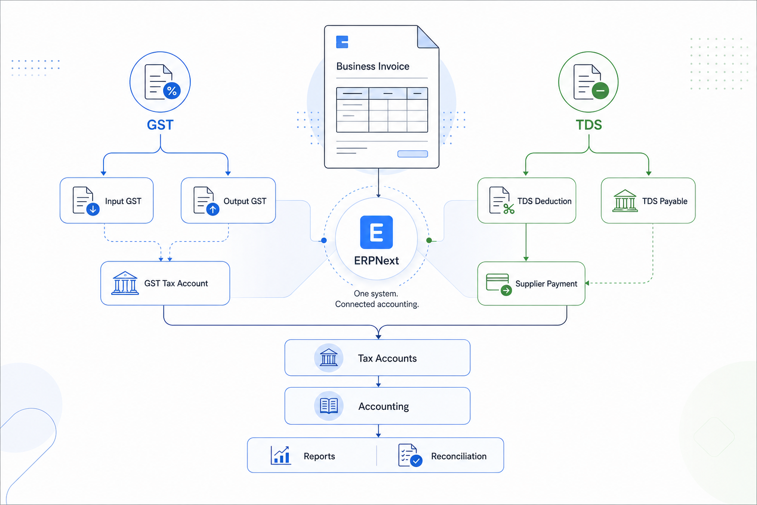ERPNext tax accounting illustration showing a business invoice flowing through GST, TDS, tax accounts, accounting, reports, and reconciliation.