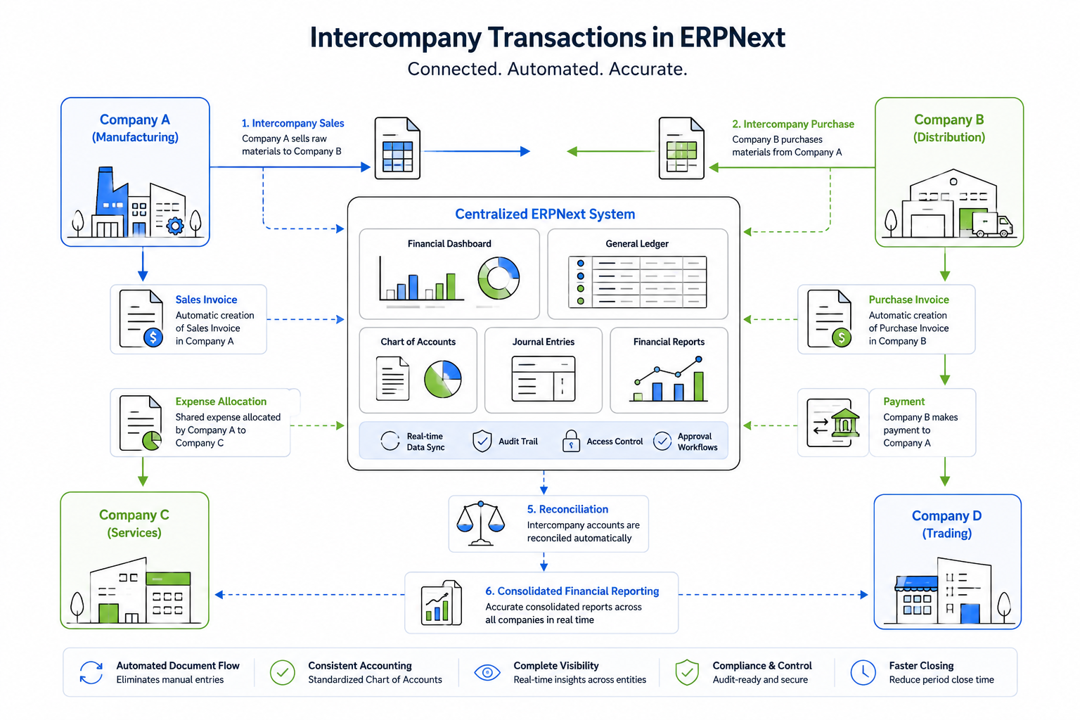 Diagram illustrating intercompany transactions between multiple companies in ERPNext