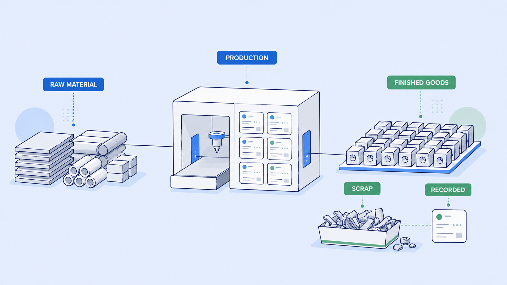 ERPNext manufacturing process showing raw material, production, finished goods, scrap, and scrap recording.